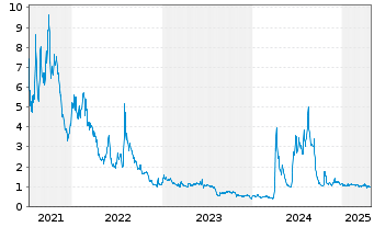 Chart MediaCo Holding Inc. - 5 Years