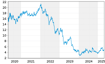 Chart Medical Properties Trust Inc. - 5 années