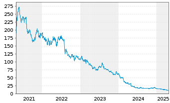 Chart Medifast Inc. - 5 années