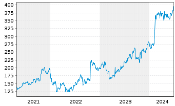 Chart Medpace Holdings Inc. - 5 Years