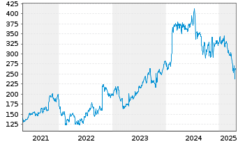 Chart Medpace Holdings Inc. - 5 Years