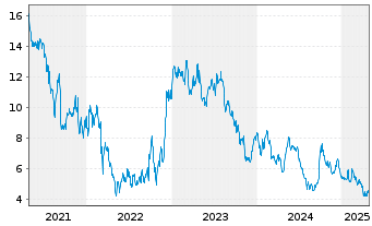 Chart Melco Resorts & Entmt Ltd. - 5 années