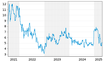 Chart Soho House & Co Inc. - 5 années