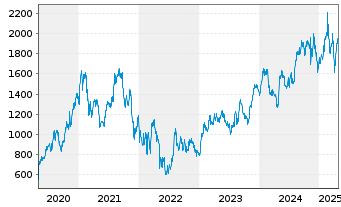 Chart Mercadolibre Inc. - 5 Years