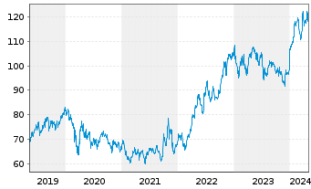 Chart Merck & Co. Inc. - 5 années