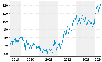 Chart Merck & Co. Inc. - 5 années
