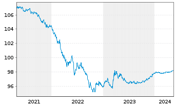 Chart Merck & Co. Inc. DL-Notes 2015(15/25) - 5 Years