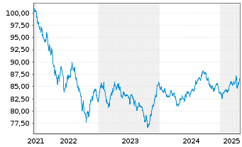 Chart Merck & Co. Inc. DL-Notes 2021(21/31) - 5 Years