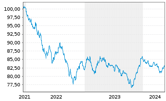 Chart Merck & Co. Inc. DL-Notes 2021(21/31) - 5 Jahre