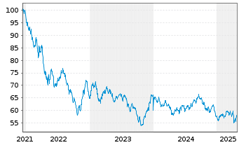 Chart Merck & Co. Inc. DL-Notes 2021(21/61) - 5 Years