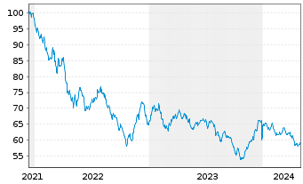Chart Merck & Co. Inc. DL-Notes 2021(21/61) - 5 années