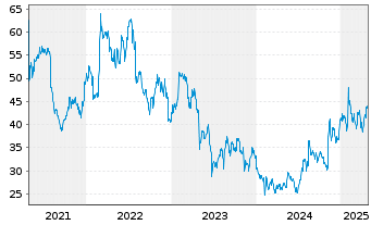 Chart Mercury Systems Inc. - 5 années