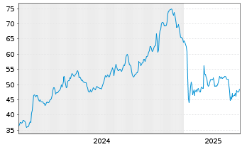 Chart Mercury General Corp. - 5 années