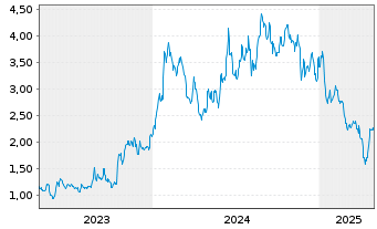 Chart Mereo Biopharma Group Ltd. ADRs - 5 années