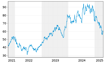 Chart Meritage Homes Corp. - 5 années