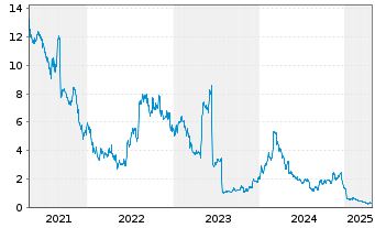 Chart Mersana Therapeutics Inc. - 5 Years