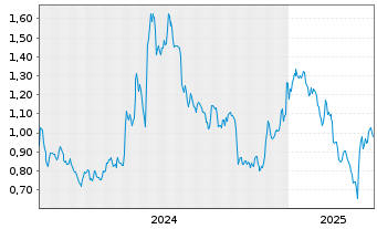 Chart Mesa Air Group Inc. - 5 années