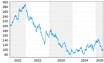 Chart Mesa Laboratories Inc. - 5 années