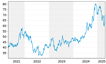 Chart Pathward Financial Inc. - 5 années