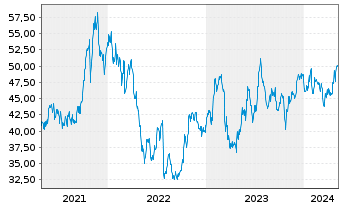 Chart Pathward Financial Inc. - 5 années