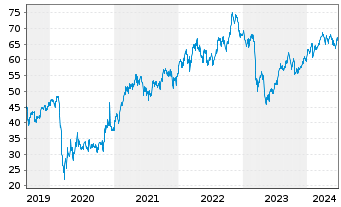 Chart MetLife Inc. - 5 Years