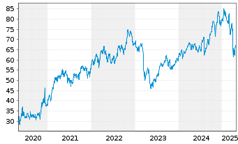 Chart MetLife Inc. - 5 années