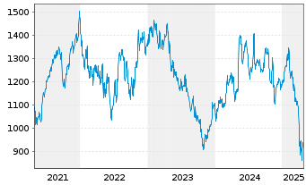 Chart Mettler-Toledo Intl Inc. - 5 années