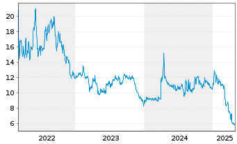 Chart Mexco Energy Corp. - 5 années