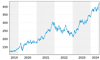 Chart Microsoft Corp. - 5 Years
