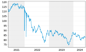 Chart Microsoft Corp. DL-Notes 2012(12/42) - 5 Years
