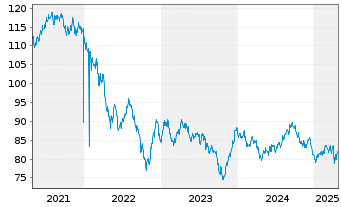 Chart Microsoft Corp. DL-Notes 2012(12/42) - 5 Years