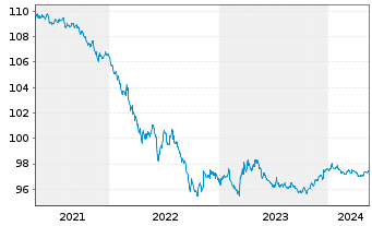 Chart Microsoft Corp. DL-Notes 2015(15/25) - 5 Years