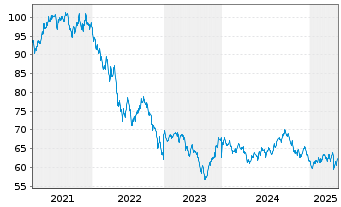 Chart Microsoft Corp. DL-Notes 2020(20/50) - 5 Years