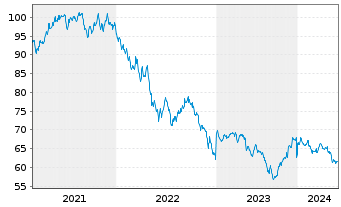 Chart Microsoft Corp. DL-Notes 2020(20/50) - 5 Years