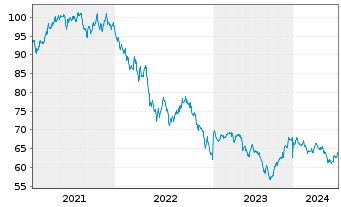 Chart Microsoft Corp. DL-Notes 2020(20/50) - 5 Years