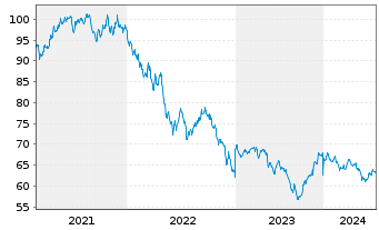 Chart Microsoft Corp. DL-Notes 2020(20/50) - 5 Jahre