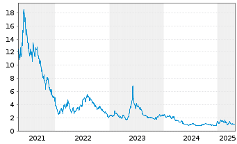 Chart Microvision Inc. (Wash.) - 5 années