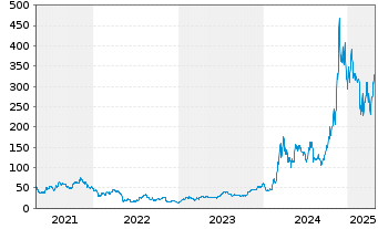 Chart MicroStrategy Inc. - 5 Years