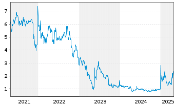 Chart Microbot Medical Inc. - 5 années