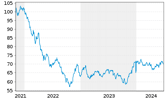 Chart Micron Technology Inc. DL-Notes 2021(21/51) - 5 Years