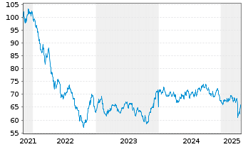 Chart Micron Technology Inc. DL-Notes 2021(21/51) - 5 années