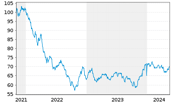 Chart Micron Technology Inc. DL-Notes 2021(21/51) - 5 Years