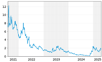 Chart Microvast Holdings Inc. - 5 Years