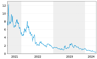 Chart Microvast Holdings Inc. - 5 années