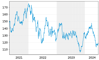 Chart Middleby Corp., The - 5 Years