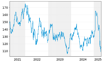 Chart Middleby Corp., The - 5 Years