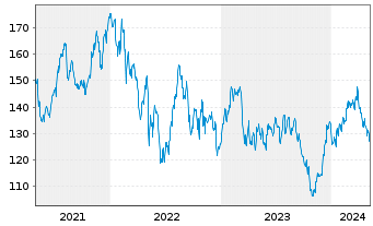 Chart Middleby Corp., The - 5 Years
