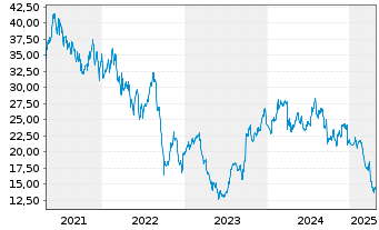 Chart MillerKnoll Inc. - 5 Years