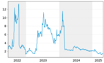 Chart Minerva Neurosciences Inc. - 5 années