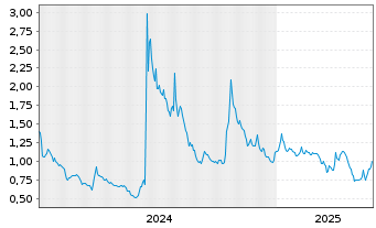 Chart MIRA Pharmaceuticals Inc. - 5 Years